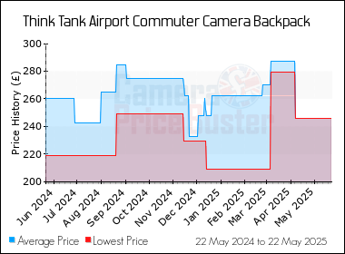 Best Price History for the Think Tank Airport Commuter Camera Backpack
